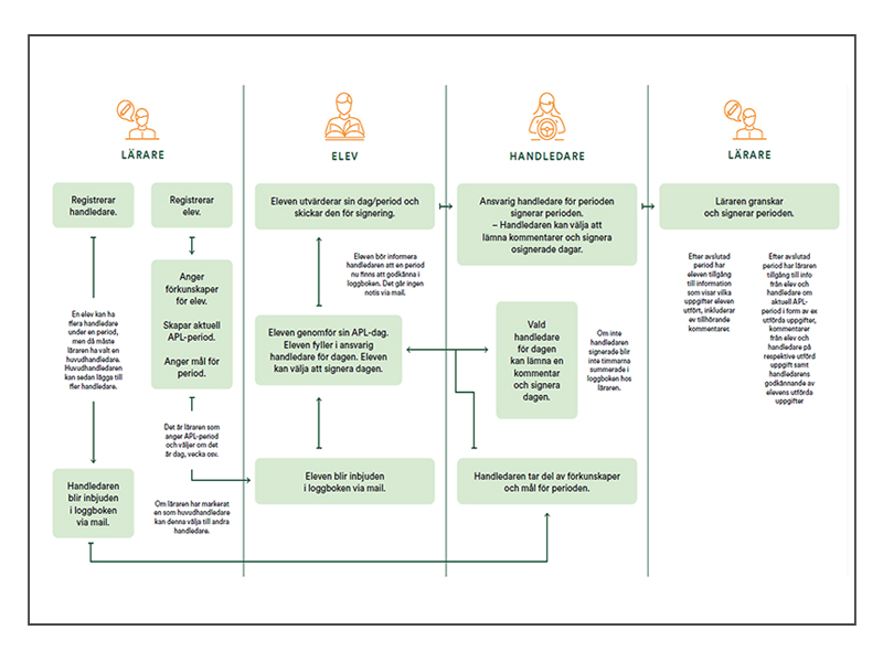 Apl-flowchart